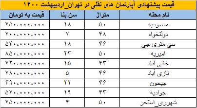 قیمت مسکن در تهران