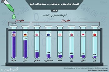کشورهایی با بیشترین سرمایه‌گذاری برای واکسن کرونا