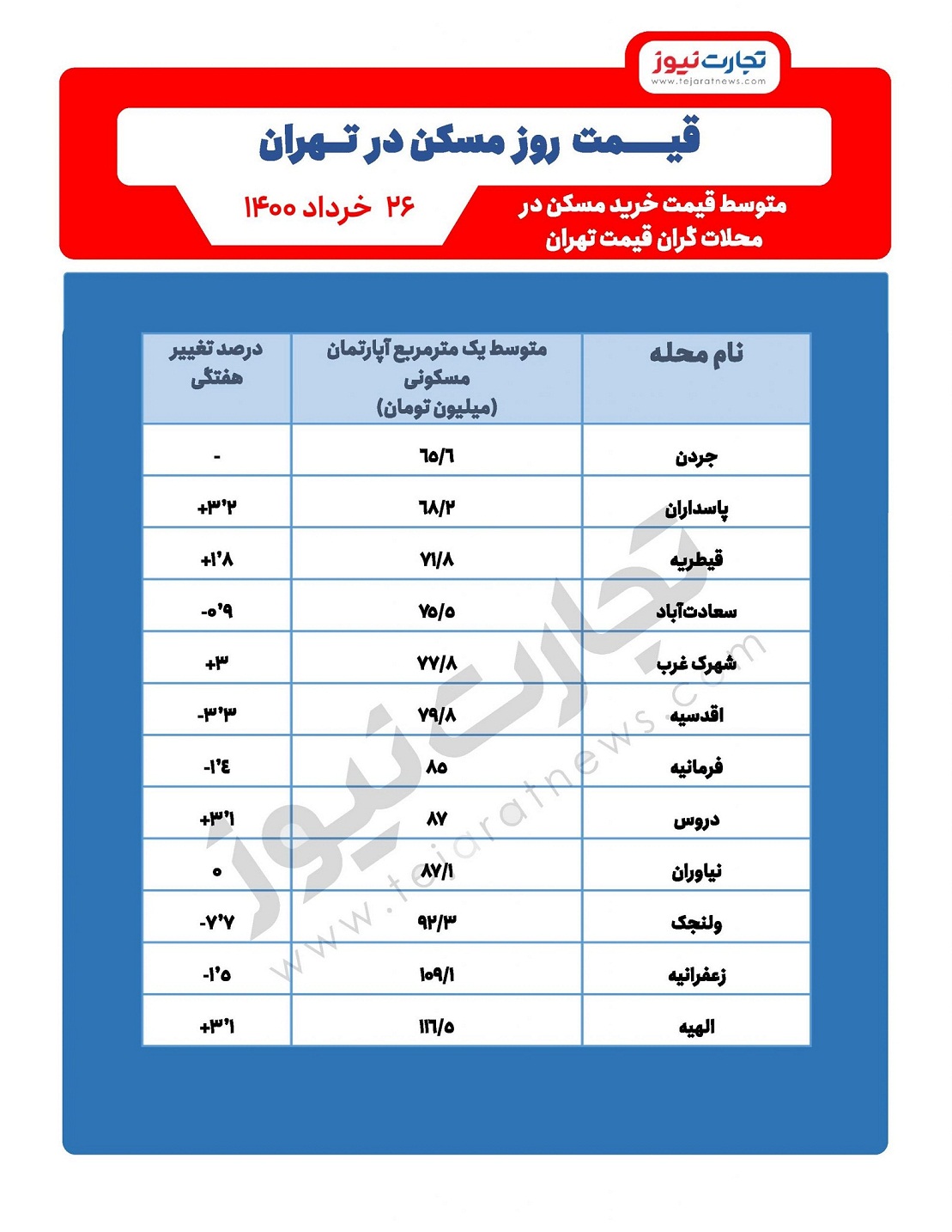 قیمت آپارتمان