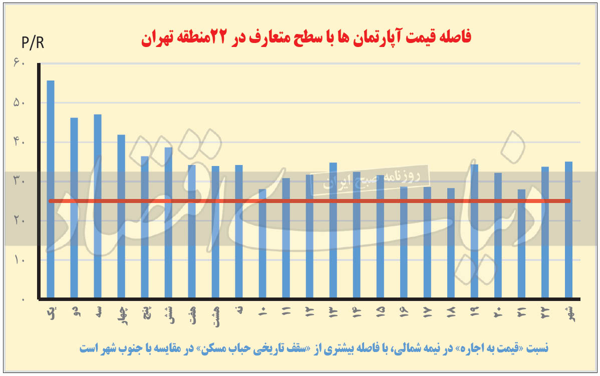 قیمت مسکن