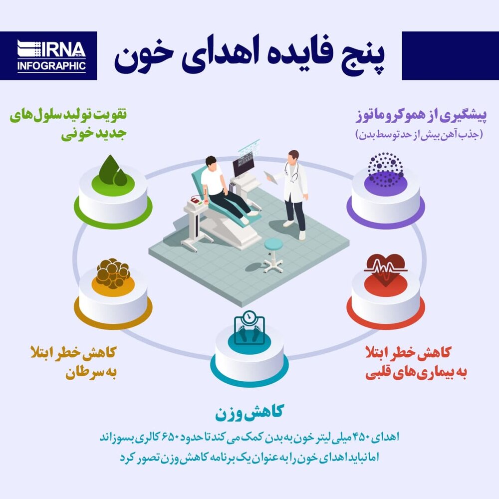 فواید اهدای خون